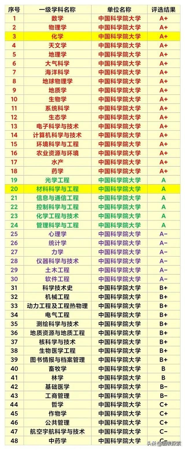 国科大看淡双一流,18个a 学科,第2轮仍然是两个一流学科?
