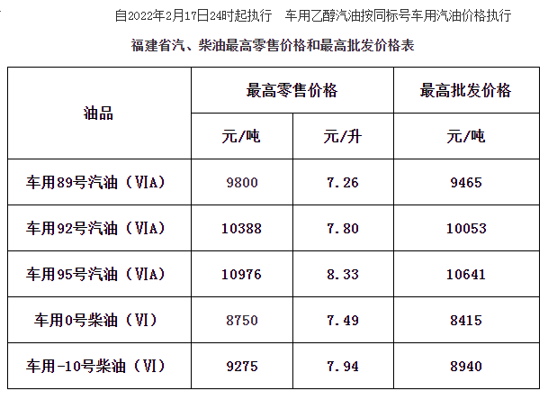 2022年2月17日24时油价上调后最新全国各地成品油详细价格表