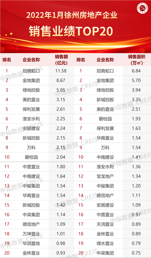 2022年1月徐州房地产企业销售业绩top20