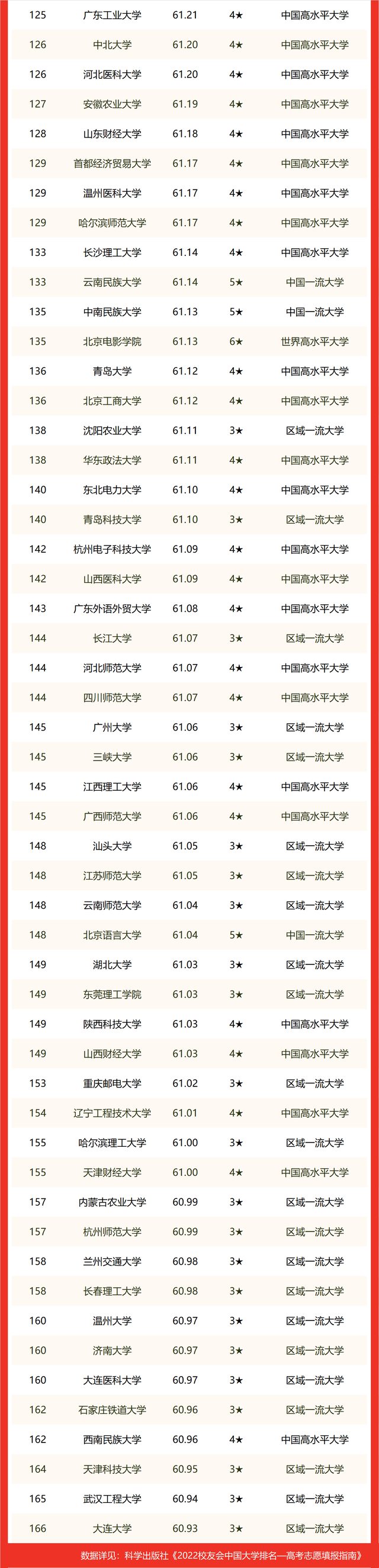 2022校友会中国非双一流大学排名,5所双非百强高校升格双一流