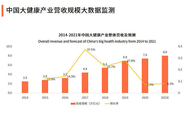 广大民众对健康的重视程度更是上升到一个新高度,大健康产业已成为