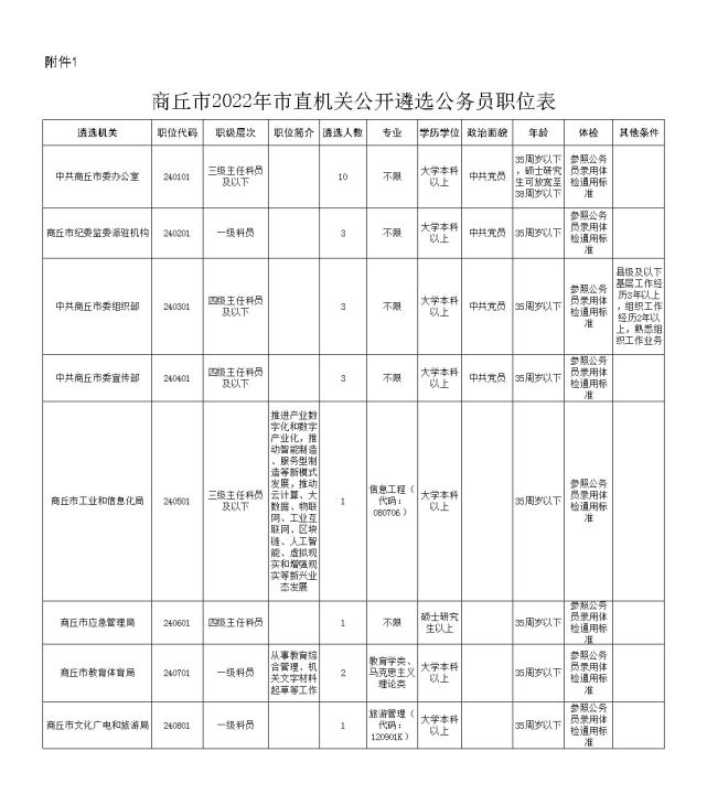 商丘市2022年市直机关公开遴选公务员公告