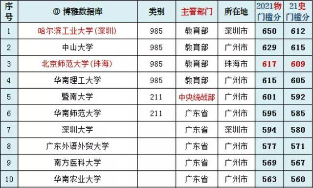 省民宗委 分数_广东省录取分数线_2021年广东成考录取最低分数