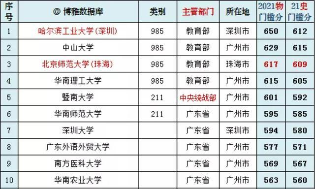 省民宗委 分數_廣東省錄取分數線_2021年廣東成考錄取最低分數