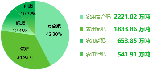 蔬菜|农小蜂|肥料|马铃薯|磷肥|农用化肥