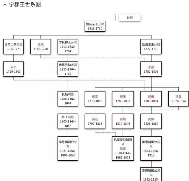 胤祥世系图嘉庆四年(1799年,第三代怡亲王永琅病死.