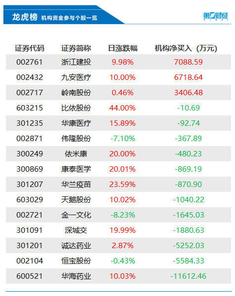 详见下表:当天机构净卖出前三的股票分别是华海药业,恒宝股份,诚达