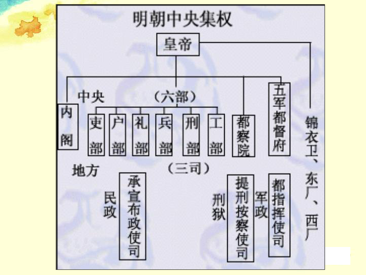 明朝政治制度二,明朝的军事制度稳è.