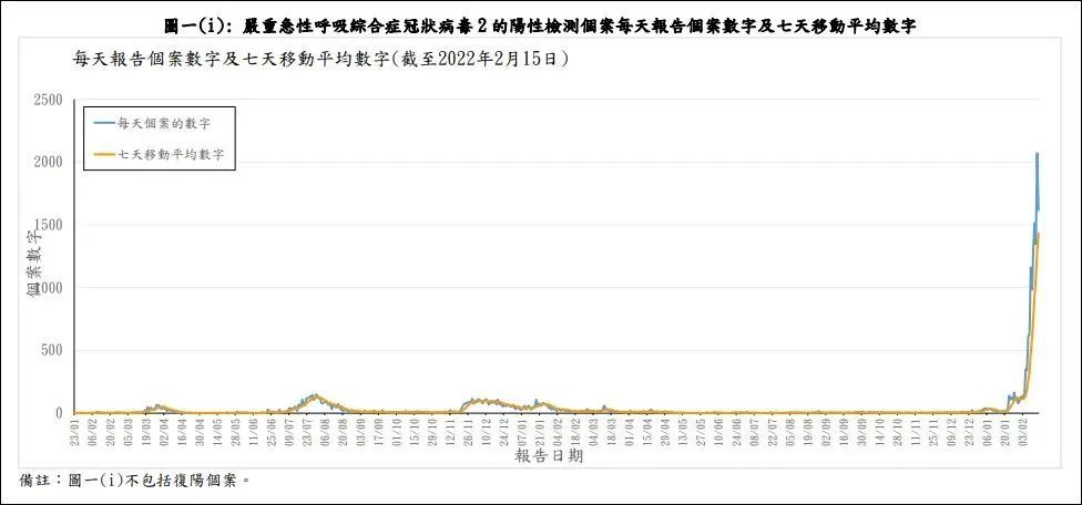 据香港东网,经济日报消息,香港第五波疫情严峻,确诊病例连日创疫情新