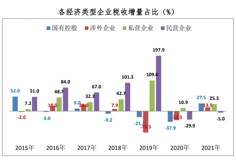 2021年各经济类型税收数据大成企业研究院整理