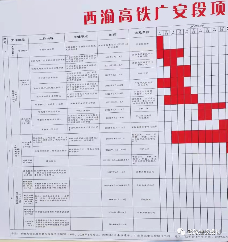 批复;初步设计文件(含广安东站)已于2021年12月上报国铁集团鉴定中心