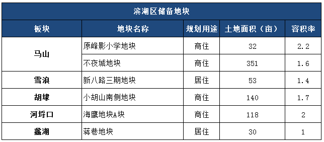 关注2022年无锡24幅拟出让涉宅地块曝光涉及这些区域