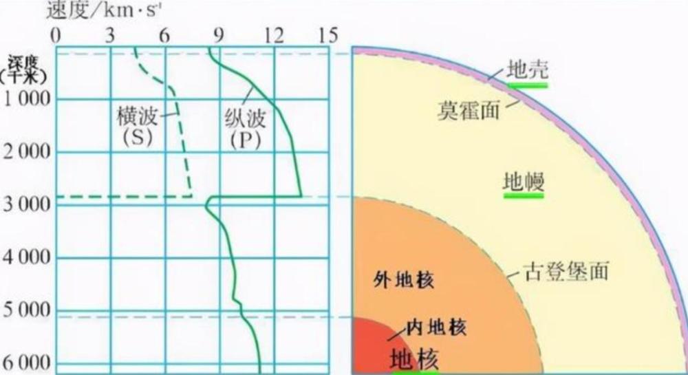 "莫霍界面"对于这个"地底空间,目前探测到的范围在20公里,此前不管是