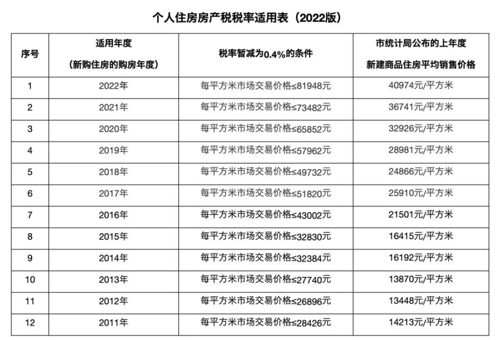 2022年房产税计算及相关问题汇总