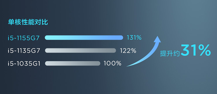 根据此前的介绍,相比10代i5,i5-1155g7性能提升31,而i5-1135g7则只有