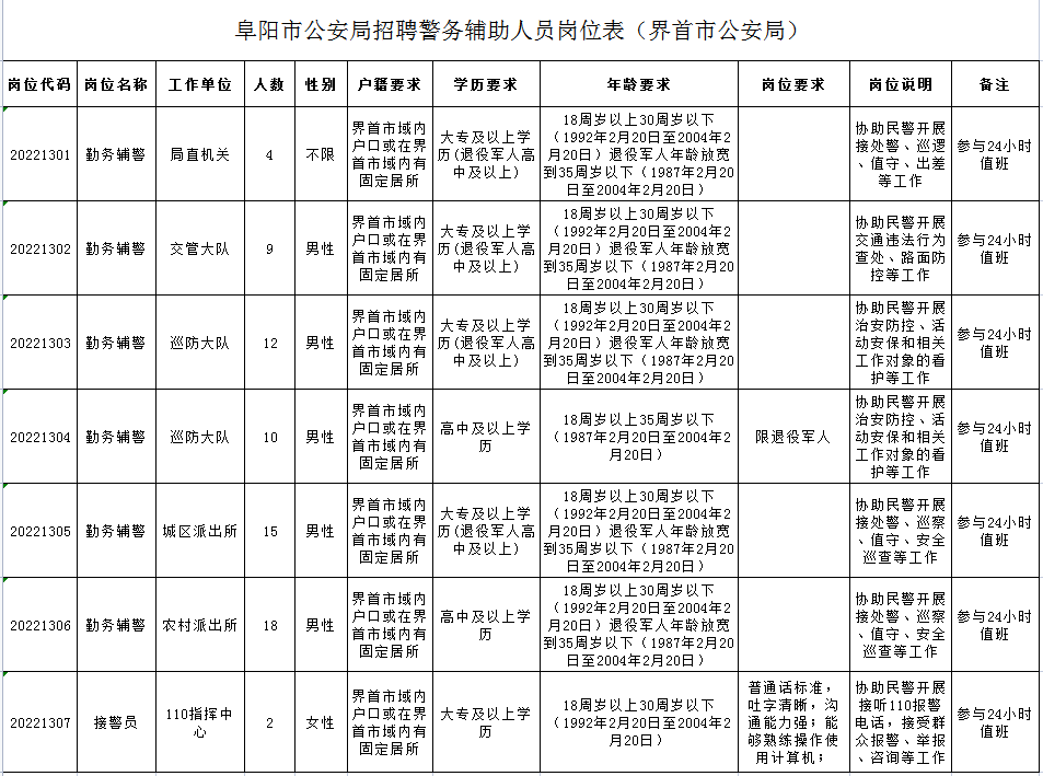 颍上公安局招聘阜阳市公安局公开招聘307人岗位表