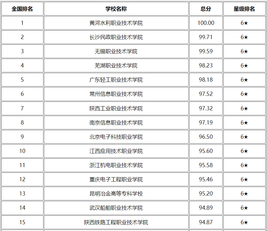 2022中国高职院校排名黄河水利职业技术学院排名第一你学校呢