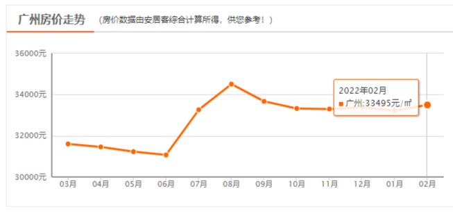 33222 元/m广州2月新房均价 33495 元/m2月广州房价走势一起来看看吧