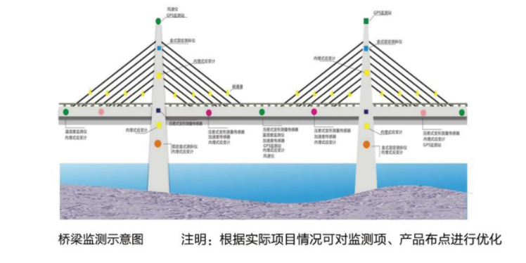 基于此现状,喜讯科技公司对于智慧桥梁健康监测解决方案进行研发构思