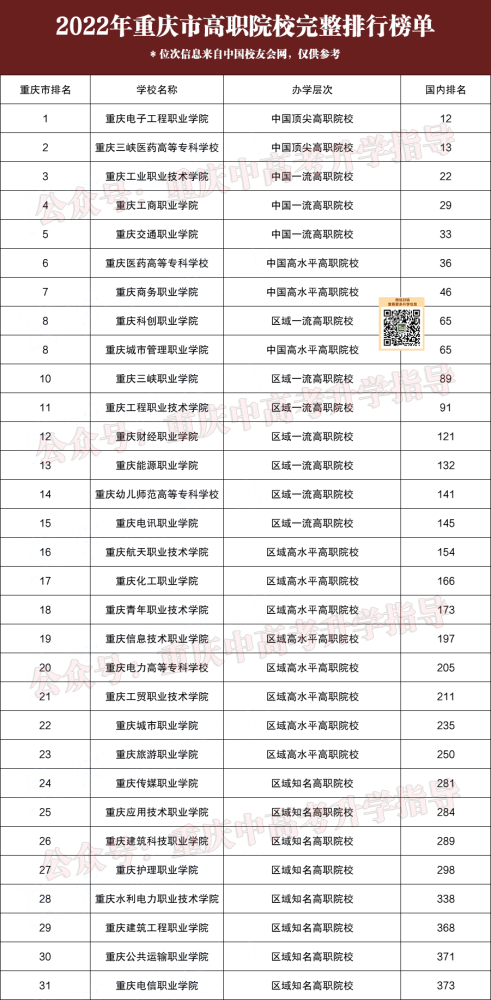 以下是重庆市高职院校完整排名:重庆交通职业学院重庆工商职业学院