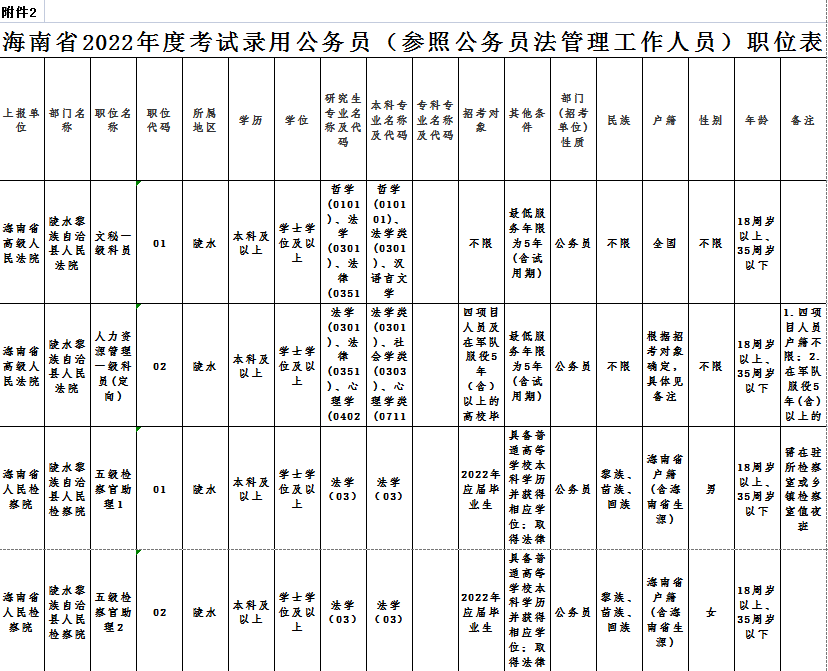 2022年海南公务员招录公告发布陵水有这些岗位