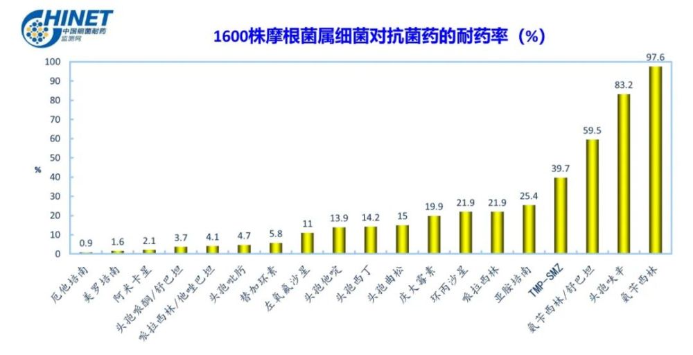 最新2021年度中国细菌耐药监测报告发布