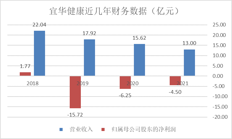 会重蹈兄弟公司覆辙吗控股股东遭立案调查宜华健康已连亏三年
