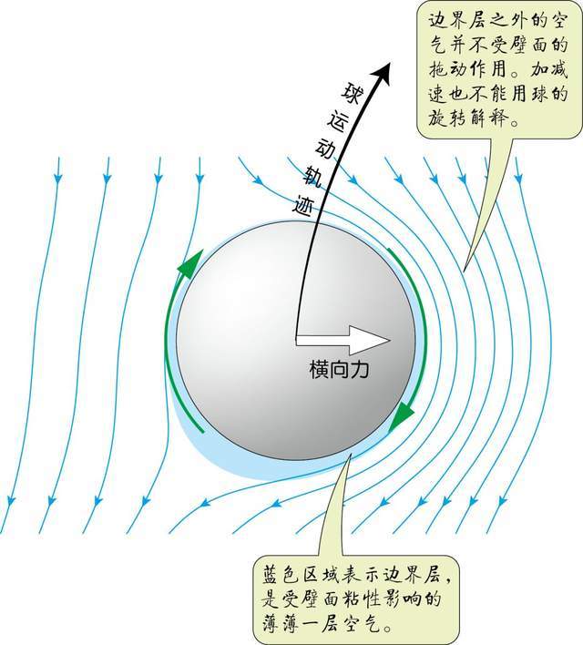 伯努利原理