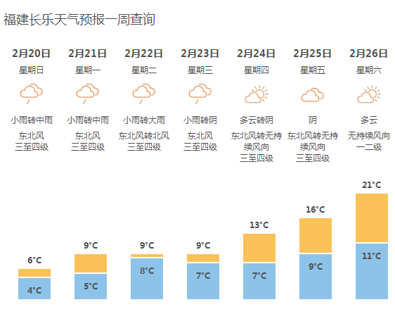 根据长乐一周天气预报显示下周一至周三长乐区的气温仍将维持在10