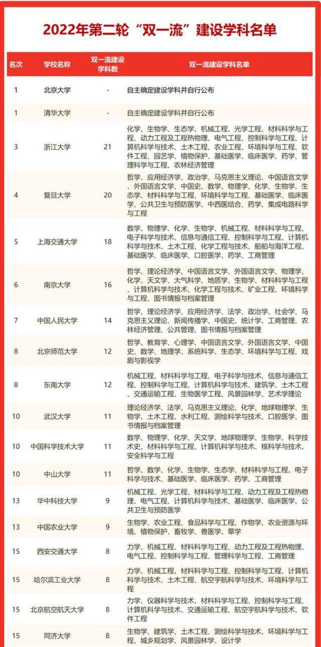 2022年第二轮双一流建设学科排名浙江大学以21个居榜首