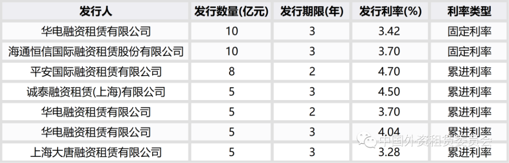 2021年12月融资租赁abs发行规模大幅上升