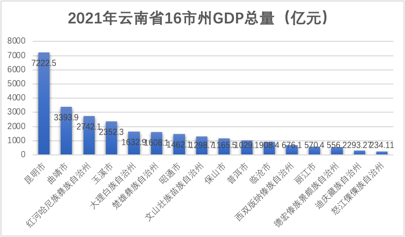 而这个数字在云南省16个地州城市中,位列倒数第二,只仅次于受疫情影响