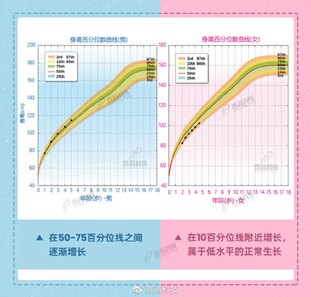 身高在3~97百分位之间的儿童,如果生长曲线在1条主百分位线附近或在2