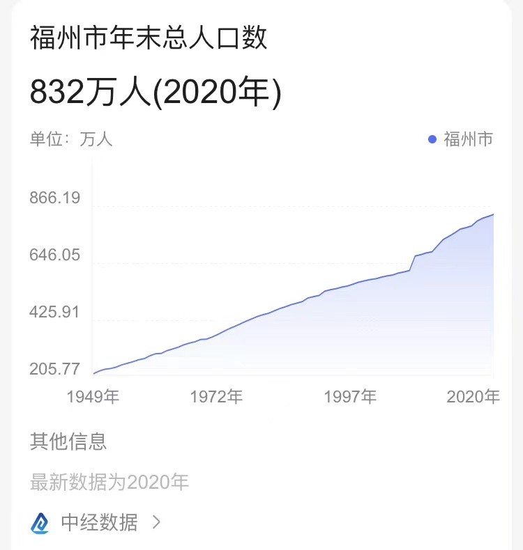 842万福州最新人口数据面对千万人口目标实现得如何