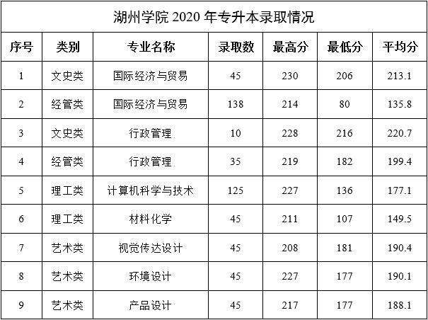 权威发布丨湖州学院2022年专升本招生计划