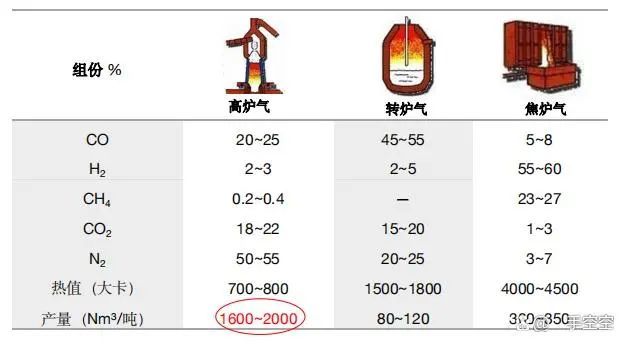 行业热点一文弄懂高炉煤气转炉煤气焦炉煤气