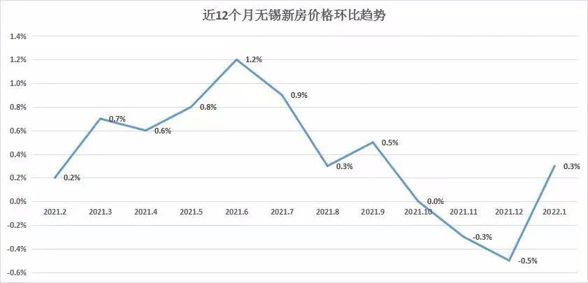 房价止颓上涨刚刚无锡楼市传来三大信号