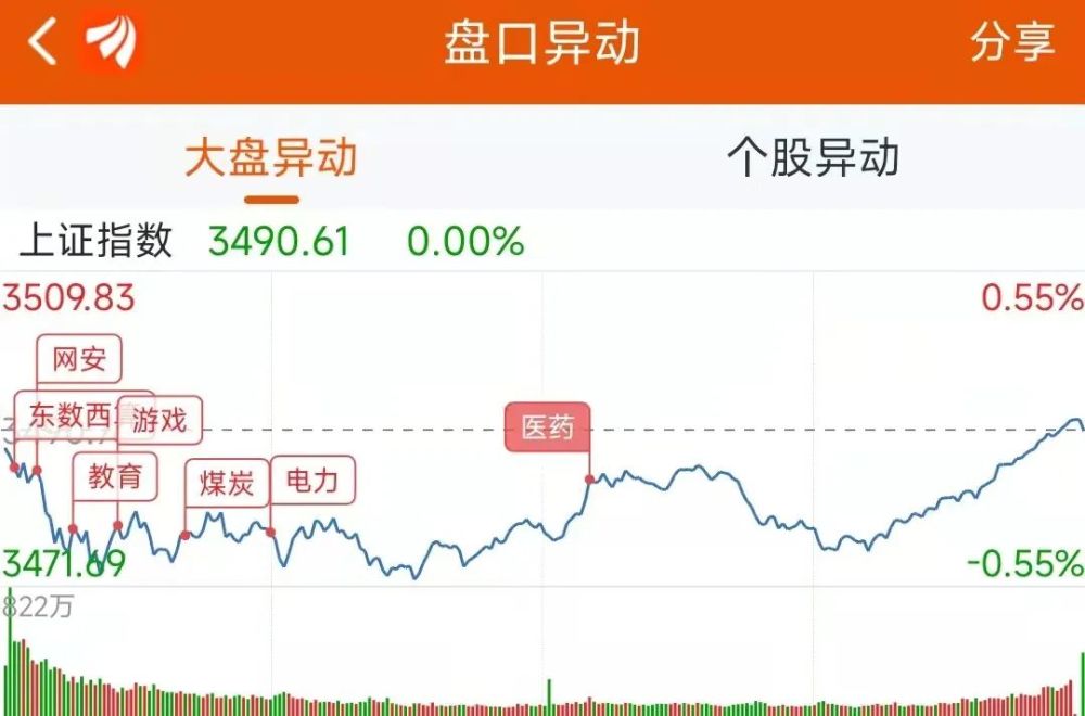 逾3400只股票上涨资金抢筹浙江永强