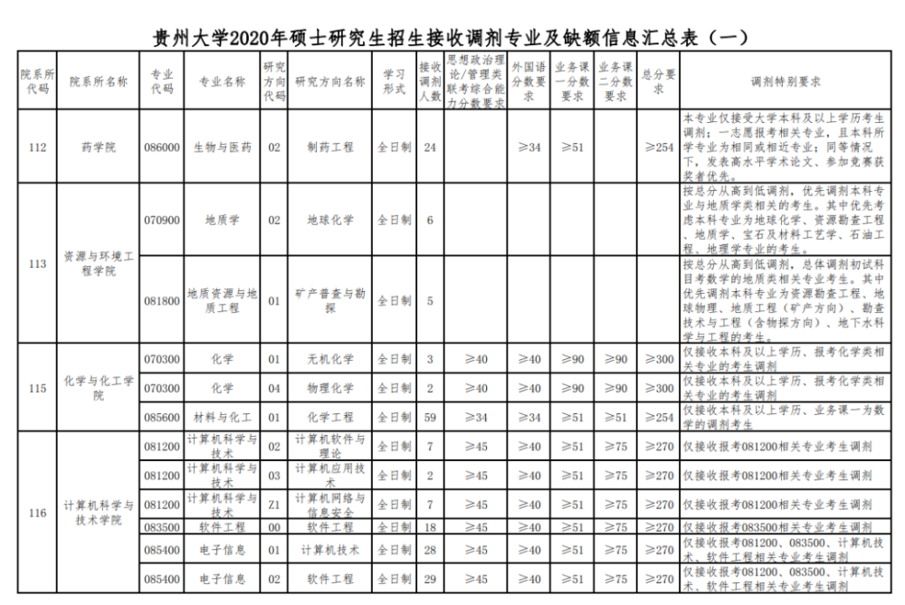 调剂的遵循的原则都是:a区985>a区211>b区211>a区普本>b区普本 新疆