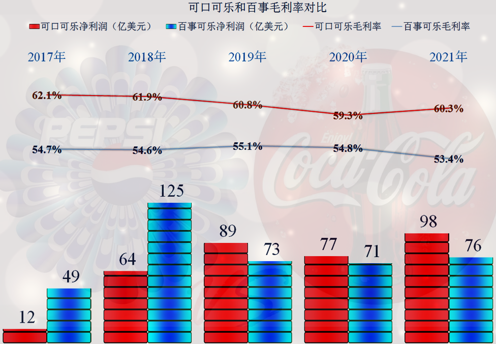 可口可乐2021年年报发布表现如何能比过百事可乐吗