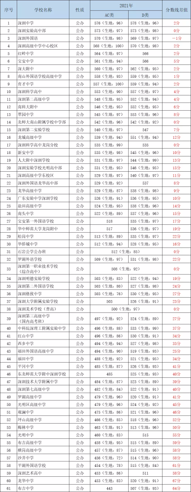 2022年中考109所录取分数线参考非深户考生最高多67分