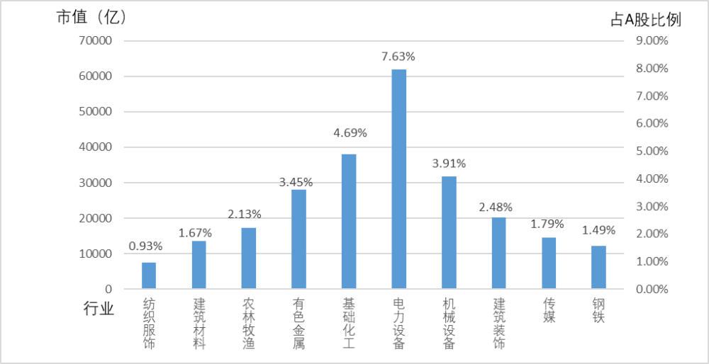 目前一共分析了10个行业,行业市值概况如下:注:以上所有涉及到的股票