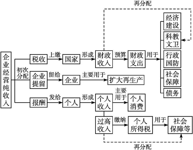 图示 初次分配和再分配过程★区分初次分配和再分配:财产性收入也称