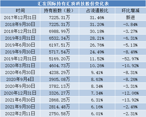 市值跌逾1200亿二股东却赚翻了汇顶科技为何不市场被看好