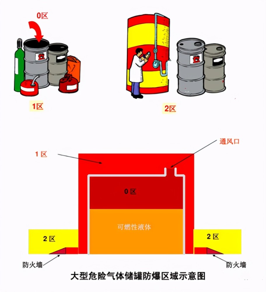 防爆认证中的爆炸性危险区域的分区