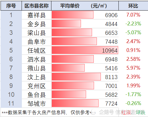 07,其次是金乡县,平均单价为4844元/平方米