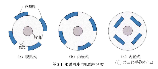 科研基于sic逆变器的电动汽车永磁同步电机控制系统研究