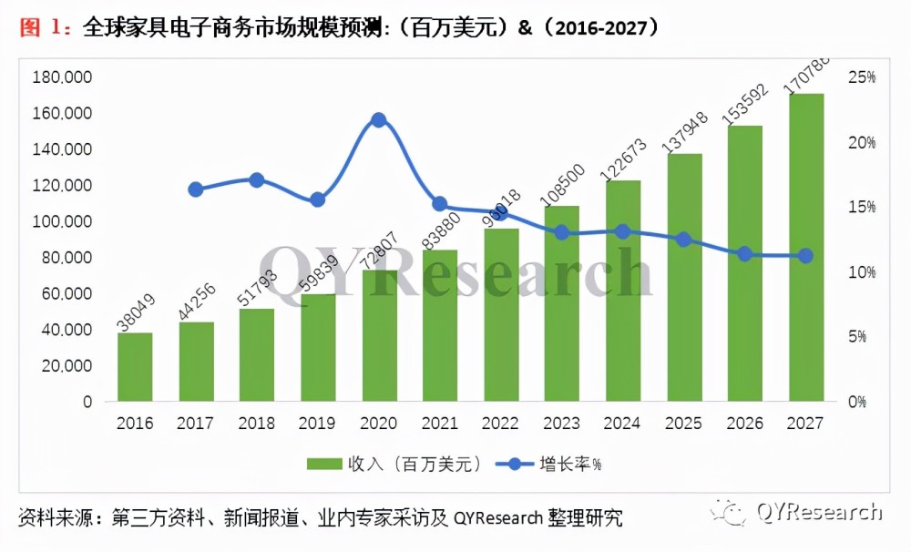 浅析全球与中国家具电子商务市场现状及未来发展趋势