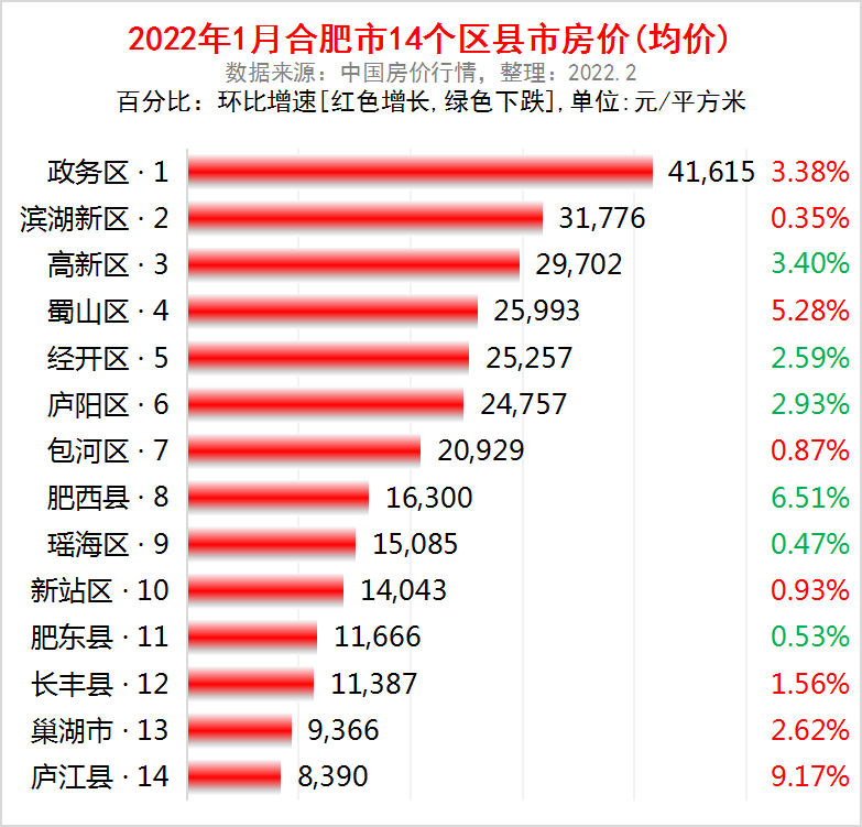 合肥市各区县2022年1月房价出炉8个区县又上涨了