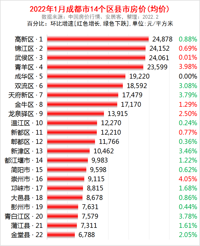 成都市各区县2022年1月房价出炉14个区县又下跌了